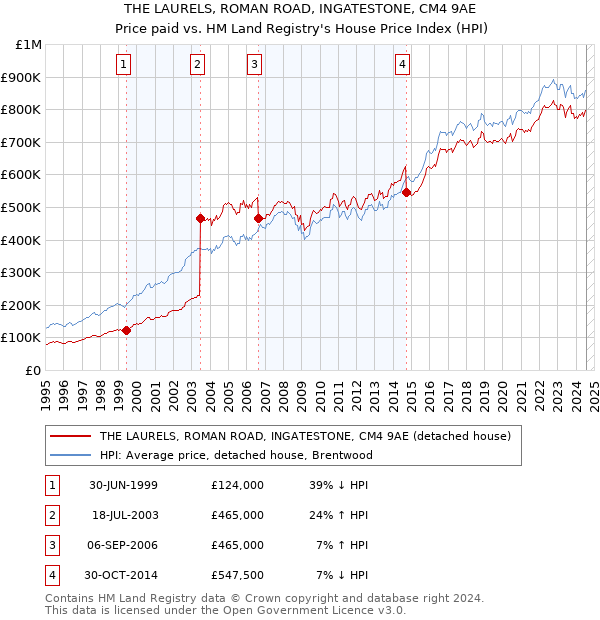 THE LAURELS, ROMAN ROAD, INGATESTONE, CM4 9AE: Price paid vs HM Land Registry's House Price Index