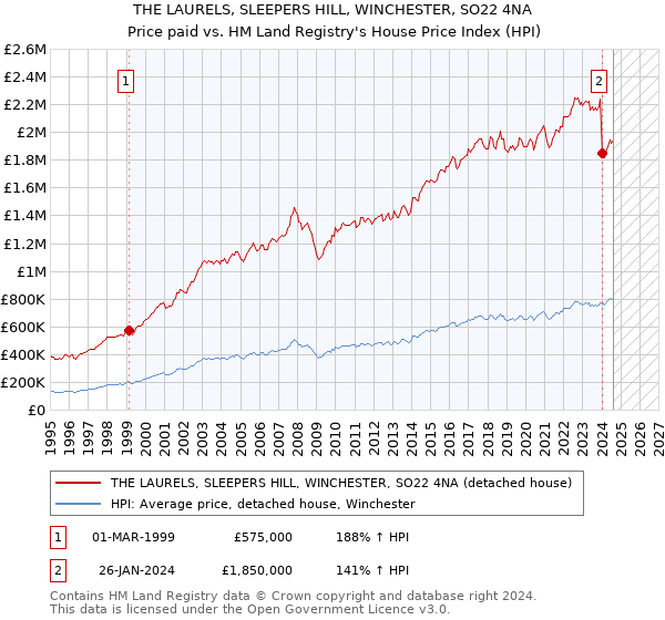 THE LAURELS, SLEEPERS HILL, WINCHESTER, SO22 4NA: Price paid vs HM Land Registry's House Price Index