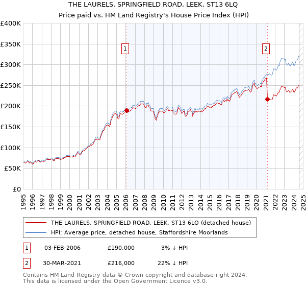 THE LAURELS, SPRINGFIELD ROAD, LEEK, ST13 6LQ: Price paid vs HM Land Registry's House Price Index