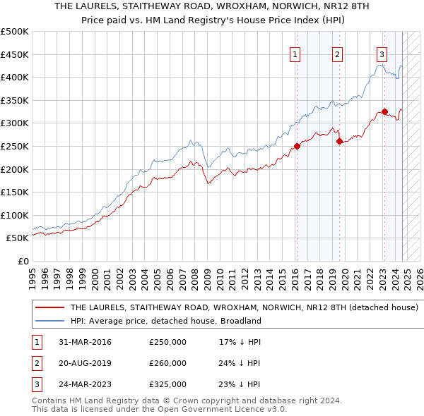 THE LAURELS, STAITHEWAY ROAD, WROXHAM, NORWICH, NR12 8TH: Price paid vs HM Land Registry's House Price Index