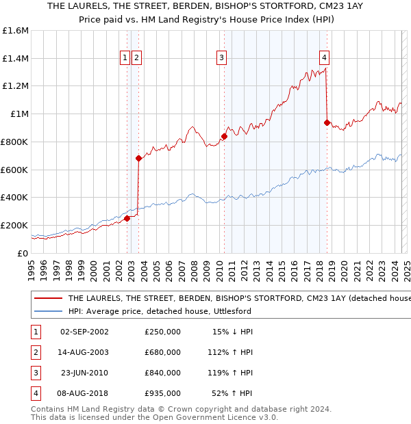 THE LAURELS, THE STREET, BERDEN, BISHOP'S STORTFORD, CM23 1AY: Price paid vs HM Land Registry's House Price Index