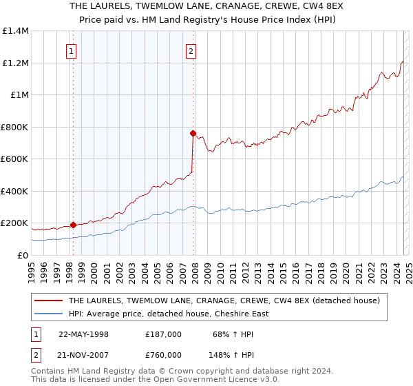 THE LAURELS, TWEMLOW LANE, CRANAGE, CREWE, CW4 8EX: Price paid vs HM Land Registry's House Price Index