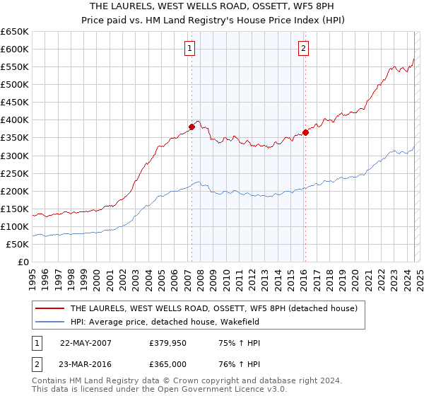 THE LAURELS, WEST WELLS ROAD, OSSETT, WF5 8PH: Price paid vs HM Land Registry's House Price Index