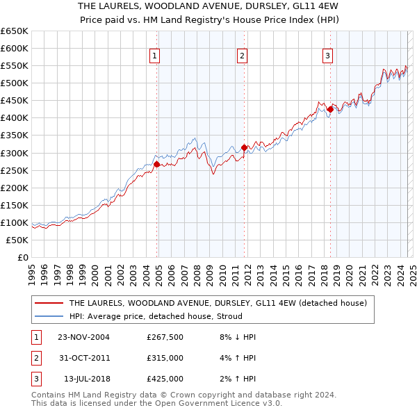 THE LAURELS, WOODLAND AVENUE, DURSLEY, GL11 4EW: Price paid vs HM Land Registry's House Price Index