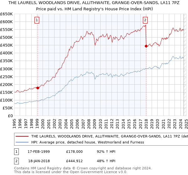 THE LAURELS, WOODLANDS DRIVE, ALLITHWAITE, GRANGE-OVER-SANDS, LA11 7PZ: Price paid vs HM Land Registry's House Price Index