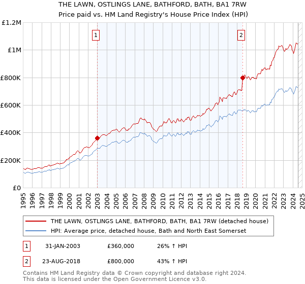 THE LAWN, OSTLINGS LANE, BATHFORD, BATH, BA1 7RW: Price paid vs HM Land Registry's House Price Index