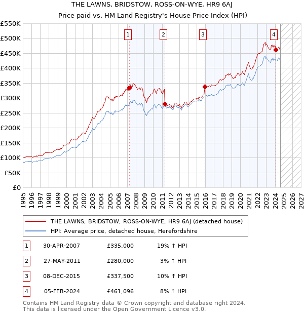 THE LAWNS, BRIDSTOW, ROSS-ON-WYE, HR9 6AJ: Price paid vs HM Land Registry's House Price Index