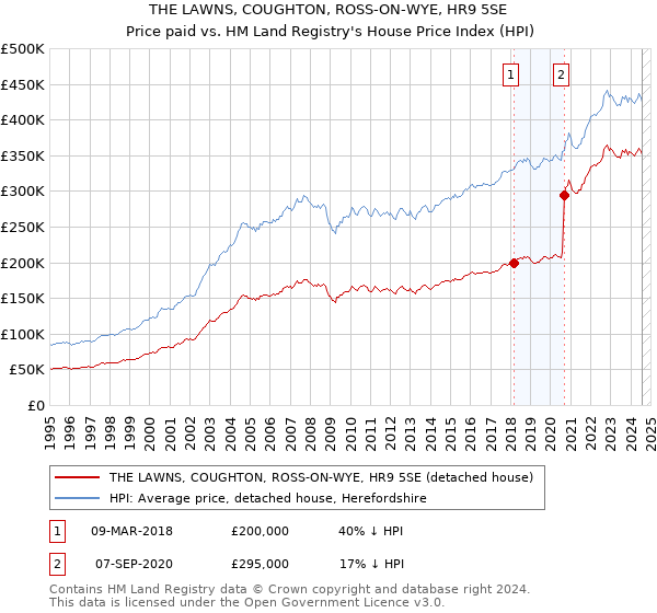 THE LAWNS, COUGHTON, ROSS-ON-WYE, HR9 5SE: Price paid vs HM Land Registry's House Price Index