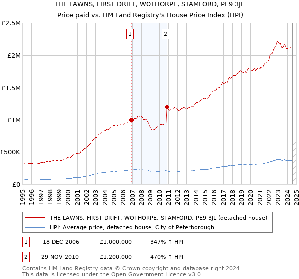 THE LAWNS, FIRST DRIFT, WOTHORPE, STAMFORD, PE9 3JL: Price paid vs HM Land Registry's House Price Index