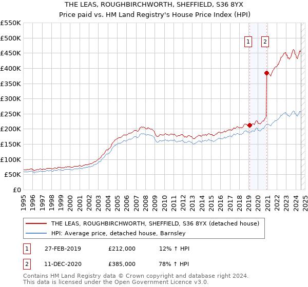 THE LEAS, ROUGHBIRCHWORTH, SHEFFIELD, S36 8YX: Price paid vs HM Land Registry's House Price Index