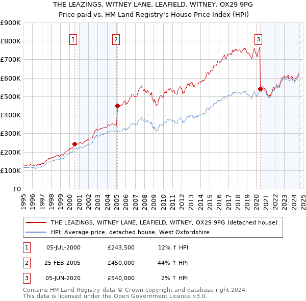 THE LEAZINGS, WITNEY LANE, LEAFIELD, WITNEY, OX29 9PG: Price paid vs HM Land Registry's House Price Index