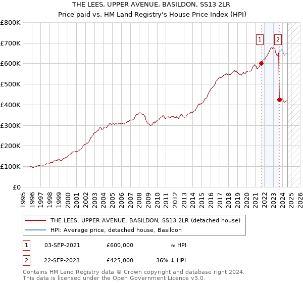 THE LEES, UPPER AVENUE, BASILDON, SS13 2LR: Price paid vs HM Land Registry's House Price Index