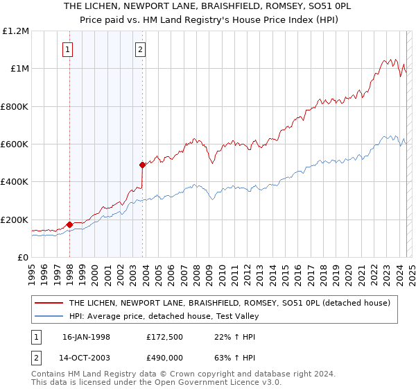 THE LICHEN, NEWPORT LANE, BRAISHFIELD, ROMSEY, SO51 0PL: Price paid vs HM Land Registry's House Price Index