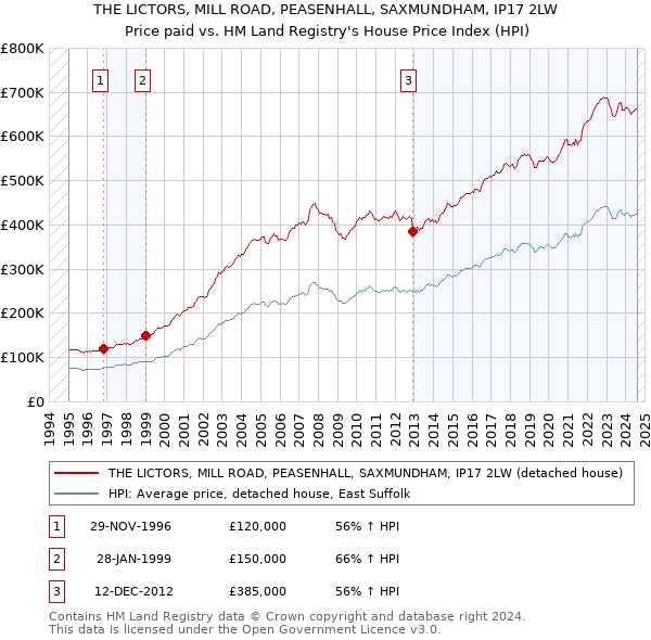 THE LICTORS, MILL ROAD, PEASENHALL, SAXMUNDHAM, IP17 2LW: Price paid vs HM Land Registry's House Price Index