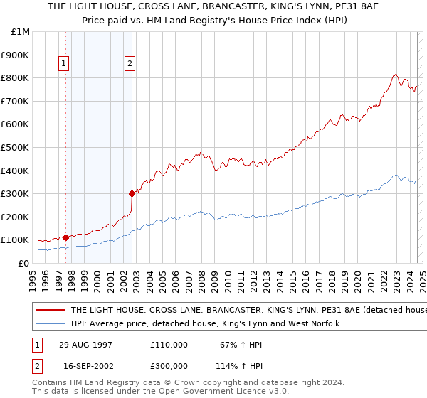 THE LIGHT HOUSE, CROSS LANE, BRANCASTER, KING'S LYNN, PE31 8AE: Price paid vs HM Land Registry's House Price Index