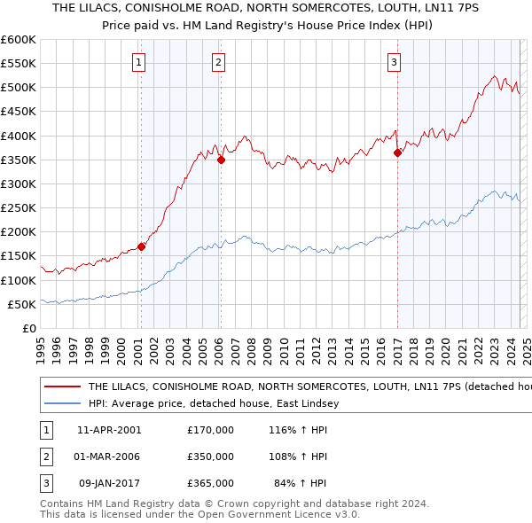 THE LILACS, CONISHOLME ROAD, NORTH SOMERCOTES, LOUTH, LN11 7PS: Price paid vs HM Land Registry's House Price Index