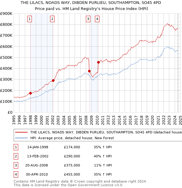 THE LILACS, NOADS WAY, DIBDEN PURLIEU, SOUTHAMPTON, SO45 4PD: Price paid vs HM Land Registry's House Price Index