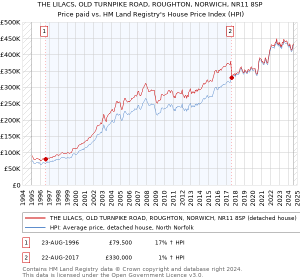 THE LILACS, OLD TURNPIKE ROAD, ROUGHTON, NORWICH, NR11 8SP: Price paid vs HM Land Registry's House Price Index