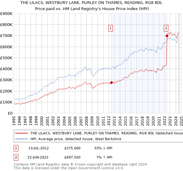 THE LILACS, WESTBURY LANE, PURLEY ON THAMES, READING, RG8 8DL: Price paid vs HM Land Registry's House Price Index