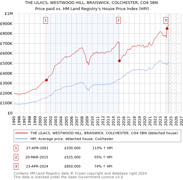 THE LILACS, WESTWOOD HILL, BRAISWICK, COLCHESTER, CO4 5BN: Price paid vs HM Land Registry's House Price Index