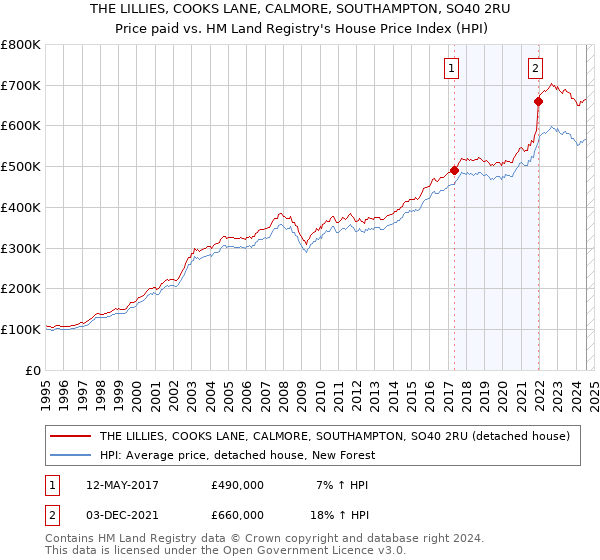 THE LILLIES, COOKS LANE, CALMORE, SOUTHAMPTON, SO40 2RU: Price paid vs HM Land Registry's House Price Index