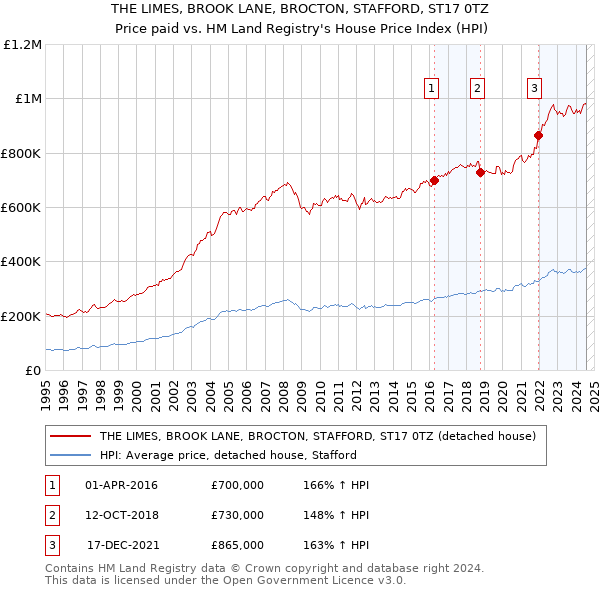 THE LIMES, BROOK LANE, BROCTON, STAFFORD, ST17 0TZ: Price paid vs HM Land Registry's House Price Index