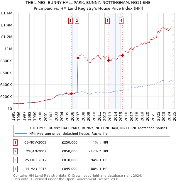 THE LIMES, BUNNY HALL PARK, BUNNY, NOTTINGHAM, NG11 6NE: Price paid vs HM Land Registry's House Price Index