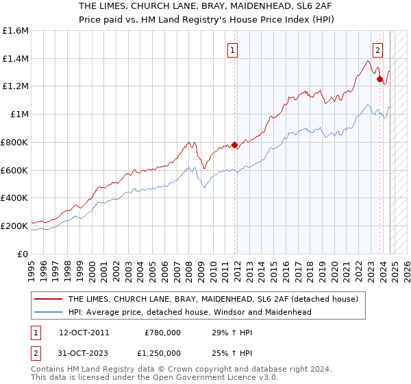 THE LIMES, CHURCH LANE, BRAY, MAIDENHEAD, SL6 2AF: Price paid vs HM Land Registry's House Price Index