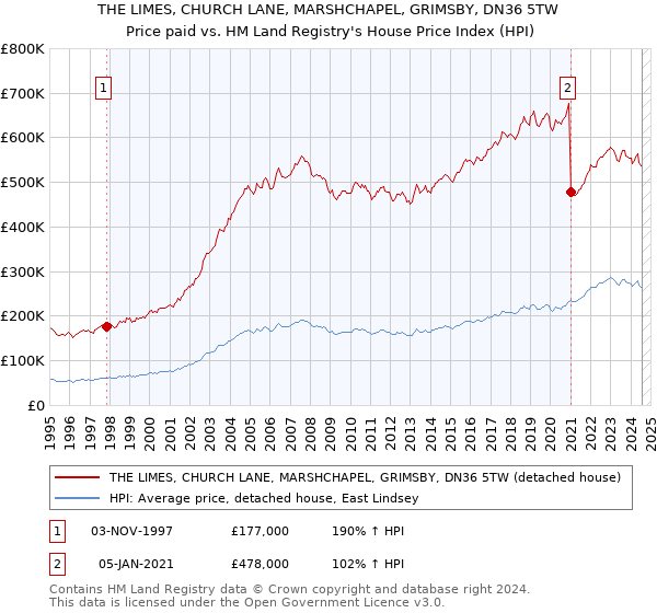 THE LIMES, CHURCH LANE, MARSHCHAPEL, GRIMSBY, DN36 5TW: Price paid vs HM Land Registry's House Price Index