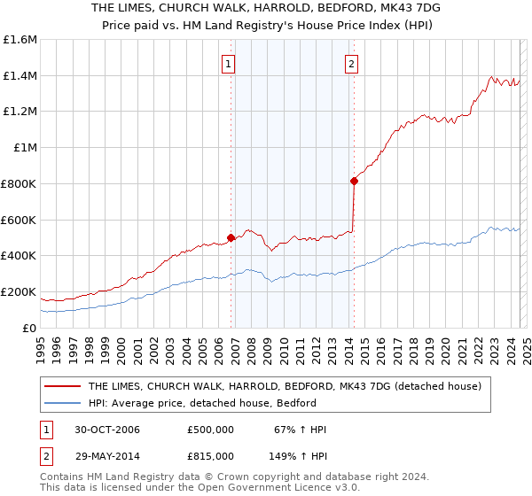 THE LIMES, CHURCH WALK, HARROLD, BEDFORD, MK43 7DG: Price paid vs HM Land Registry's House Price Index