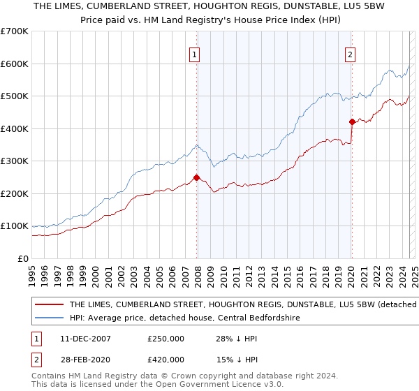 THE LIMES, CUMBERLAND STREET, HOUGHTON REGIS, DUNSTABLE, LU5 5BW: Price paid vs HM Land Registry's House Price Index