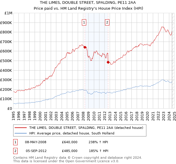 THE LIMES, DOUBLE STREET, SPALDING, PE11 2AA: Price paid vs HM Land Registry's House Price Index