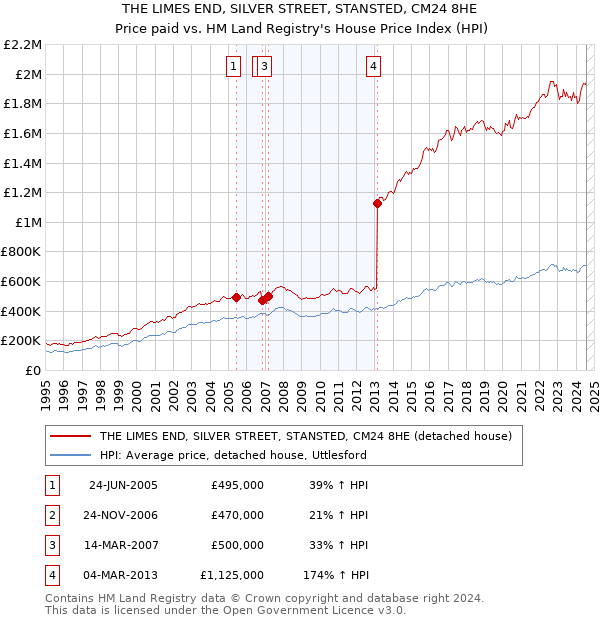 THE LIMES END, SILVER STREET, STANSTED, CM24 8HE: Price paid vs HM Land Registry's House Price Index