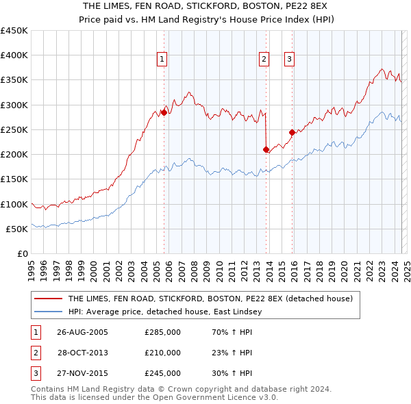 THE LIMES, FEN ROAD, STICKFORD, BOSTON, PE22 8EX: Price paid vs HM Land Registry's House Price Index