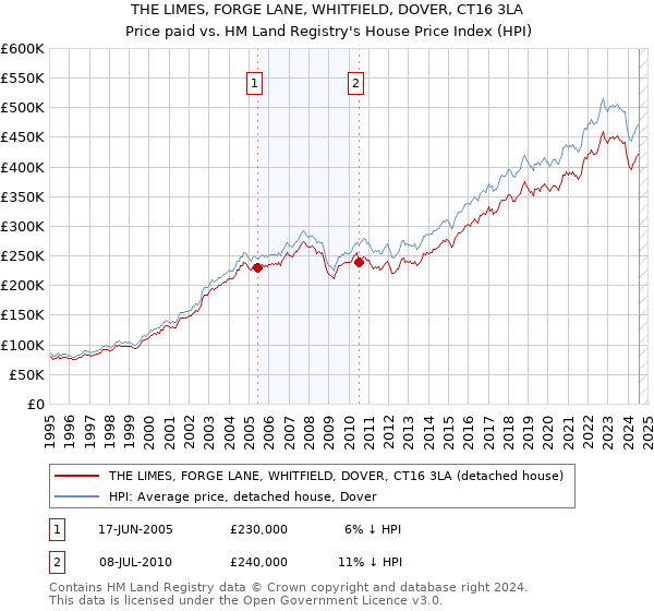 THE LIMES, FORGE LANE, WHITFIELD, DOVER, CT16 3LA: Price paid vs HM Land Registry's House Price Index