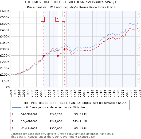 THE LIMES, HIGH STREET, FIGHELDEAN, SALISBURY, SP4 8JT: Price paid vs HM Land Registry's House Price Index