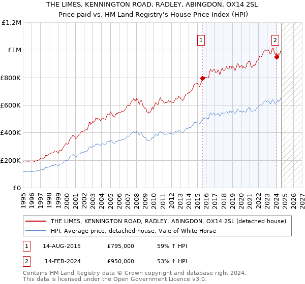 THE LIMES, KENNINGTON ROAD, RADLEY, ABINGDON, OX14 2SL: Price paid vs HM Land Registry's House Price Index