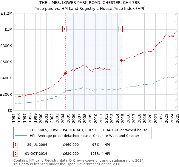 THE LIMES, LOWER PARK ROAD, CHESTER, CH4 7BB: Price paid vs HM Land Registry's House Price Index