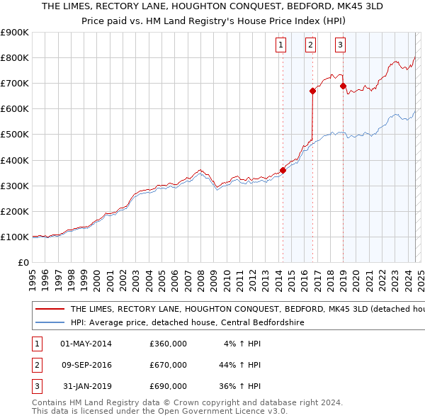 THE LIMES, RECTORY LANE, HOUGHTON CONQUEST, BEDFORD, MK45 3LD: Price paid vs HM Land Registry's House Price Index