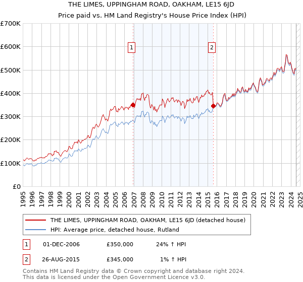 THE LIMES, UPPINGHAM ROAD, OAKHAM, LE15 6JD: Price paid vs HM Land Registry's House Price Index