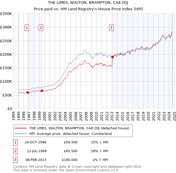 THE LIMES, WALTON, BRAMPTON, CA8 2DJ: Price paid vs HM Land Registry's House Price Index