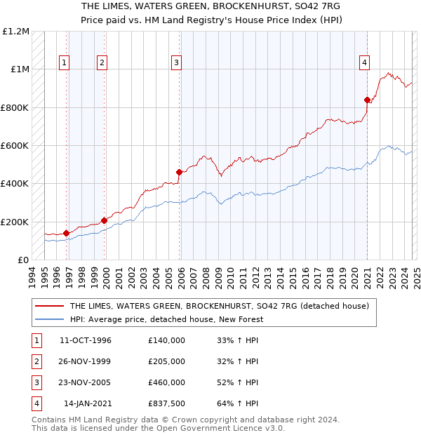 THE LIMES, WATERS GREEN, BROCKENHURST, SO42 7RG: Price paid vs HM Land Registry's House Price Index