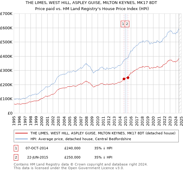 THE LIMES, WEST HILL, ASPLEY GUISE, MILTON KEYNES, MK17 8DT: Price paid vs HM Land Registry's House Price Index