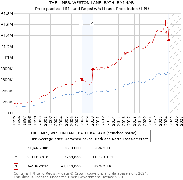 THE LIMES, WESTON LANE, BATH, BA1 4AB: Price paid vs HM Land Registry's House Price Index