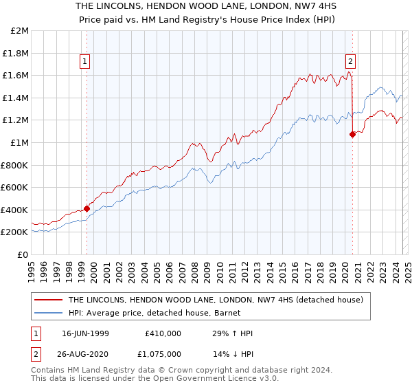 THE LINCOLNS, HENDON WOOD LANE, LONDON, NW7 4HS: Price paid vs HM Land Registry's House Price Index