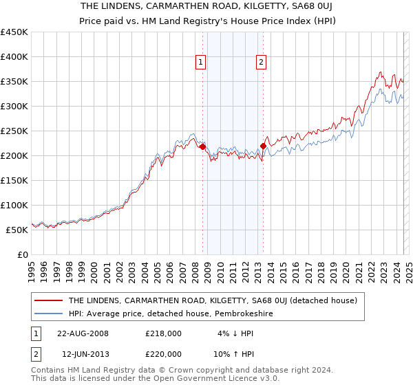 THE LINDENS, CARMARTHEN ROAD, KILGETTY, SA68 0UJ: Price paid vs HM Land Registry's House Price Index