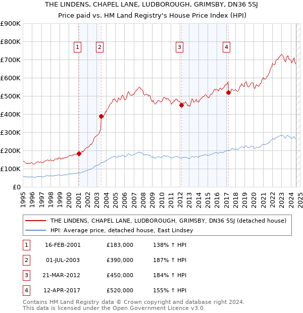 THE LINDENS, CHAPEL LANE, LUDBOROUGH, GRIMSBY, DN36 5SJ: Price paid vs HM Land Registry's House Price Index