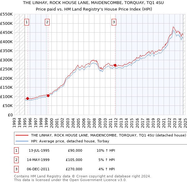 THE LINHAY, ROCK HOUSE LANE, MAIDENCOMBE, TORQUAY, TQ1 4SU: Price paid vs HM Land Registry's House Price Index