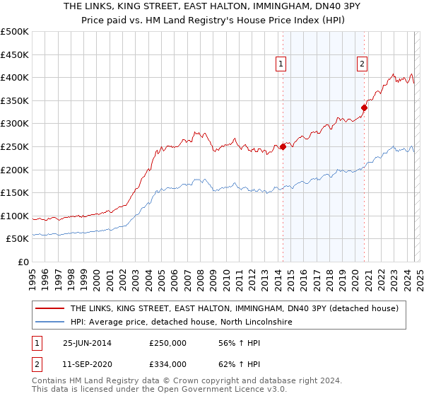 THE LINKS, KING STREET, EAST HALTON, IMMINGHAM, DN40 3PY: Price paid vs HM Land Registry's House Price Index