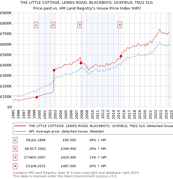 THE LITTLE COTTAGE, LEWES ROAD, BLACKBOYS, UCKFIELD, TN22 5LG: Price paid vs HM Land Registry's House Price Index